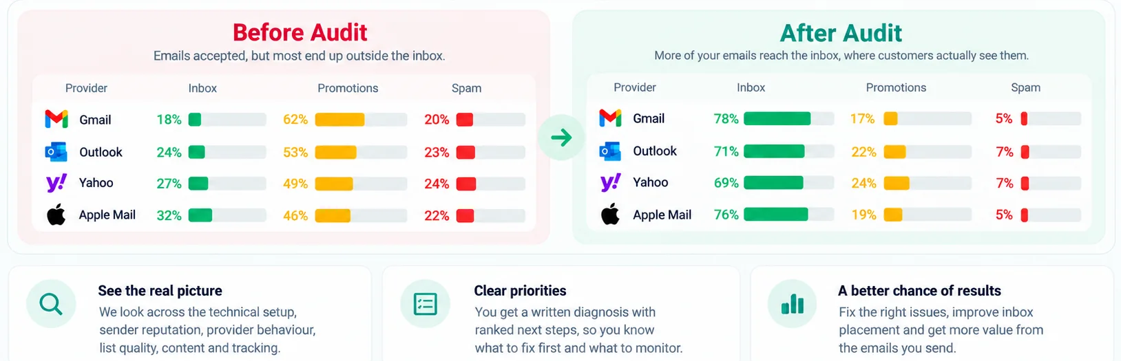Example provider-level email placement comparison across Gmail, Outlook, Yahoo and Apple Mail